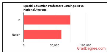 Special Education Teachers, Secondary School earnings in Rhode Island vs. the national average