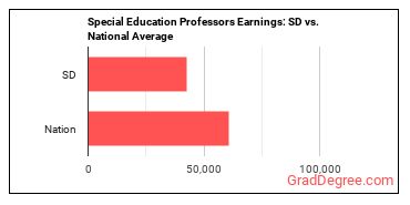 Special Education Teachers, Secondary School earnings in South Dakota vs. the national average