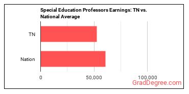 Special Education Teachers, Secondary School earnings in Tennessee vs. the national average