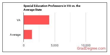 Special Education Teachers, Secondary School in Virginia vs. the average state