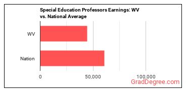 Special Education Teachers, Secondary School earnings in West Virginia vs. the national average