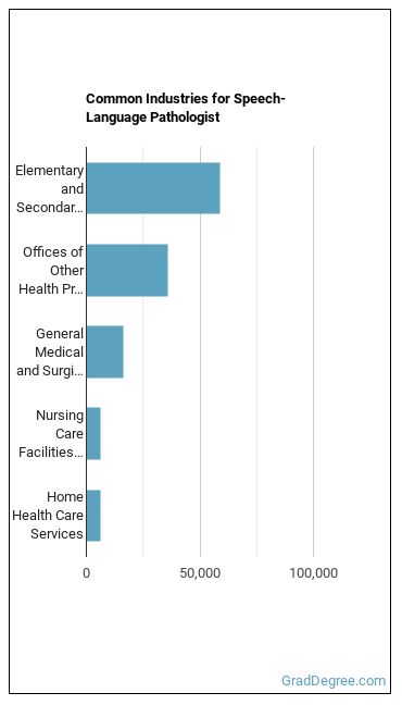 Speech-Language Pathologists industries