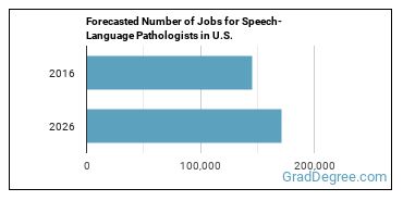 Forecasted number of jobs for Speech-Language Pathologists