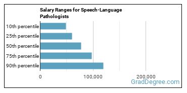 Salary ranges for Speech-Language Pathologists
