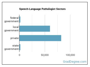 Speech-Language Pathologists sectors