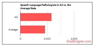 Speech-Language Pathologists in Arizona vs. the average state