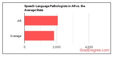 Speech-Language Pathologists in Arkansas vs. the average state