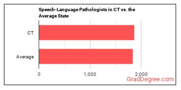 Speech-Language Pathologists in Connecticut vs. the average state