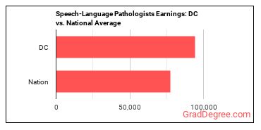 Speech-Language Pathologists earnings in District of Columbia vs. the national average