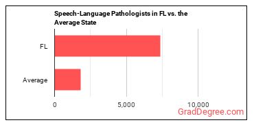 Speech-Language Pathologists in Florida vs. the average state