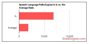 Speech-Language Pathologists in Illinois vs. the average state