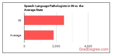 Speech-Language Pathologists in Indiana vs. the average state