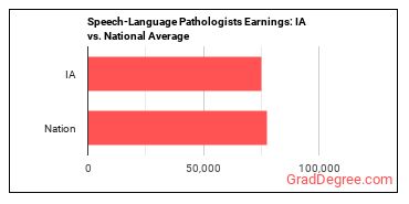 Speech-Language Pathologists earnings in Iowa vs. the national average