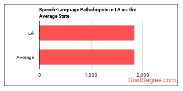 Speech-Language Pathologists in Louisiana vs. the average state