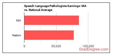 Speech-Language Pathologists earnings in Massachusetts vs. the national average