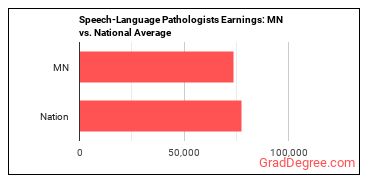 Speech-Language Pathologists earnings in Minnesota vs. the national average