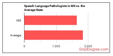 Speech-Language Pathologists in Mississippi vs. the average state