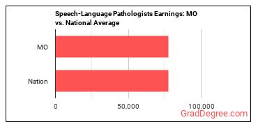 Speech-Language Pathologists earnings in Missouri vs. the national average