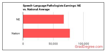 Speech-Language Pathologists earnings in Nebraska vs. the national average