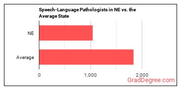Speech-Language Pathologists in Nebraska vs. the average state