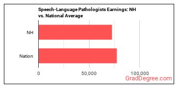 Speech-Language Pathologists earnings in New Hampshire vs. the national average