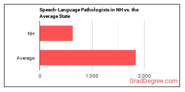 Speech-Language Pathologists in New Hampshire vs. the average state