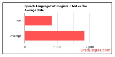 Speech-Language Pathologists in New Mexico vs. the average state