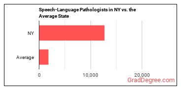 Speech-Language Pathologists in New York vs. the average state