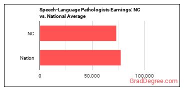 Speech-Language Pathologists earnings in North Carolina vs. the national average