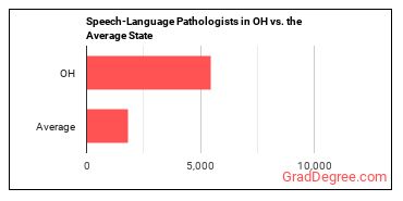 Speech-Language Pathologists in Ohio vs. the average state