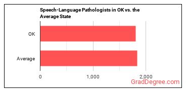 Speech-Language Pathologists in Oklahoma vs. the average state