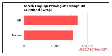 Speech-Language Pathologists earnings in Oregon vs. the national average