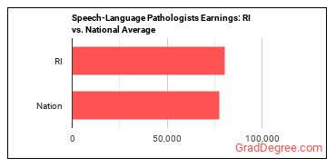 Speech-Language Pathologists earnings in Rhode Island vs. the national average