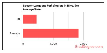 Speech-Language Pathologists in Rhode Island vs. the average state