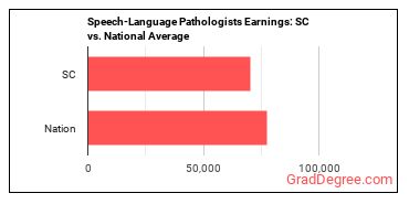 Speech-Language Pathologists earnings in South Carolina vs. the national average