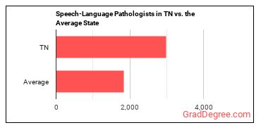 Speech-Language Pathologists in Tennessee vs. the average state