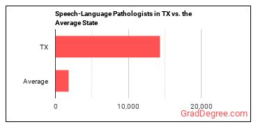 Speech-Language Pathologists in Texas vs. the average state