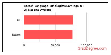 Speech-Language Pathologists earnings in Utah vs. the national average