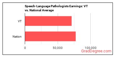 Speech-Language Pathologists earnings in Vermont vs. the national average