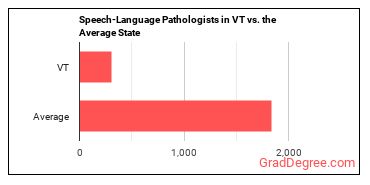 Speech-Language Pathologists in Vermont vs. the average state
