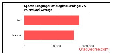Speech-Language Pathologists earnings in Virginia vs. the national average