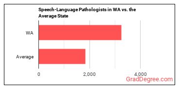 Speech-Language Pathologists in Washington vs. the average state
