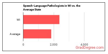 Speech-Language Pathologists in Wisconsin vs. the average state
