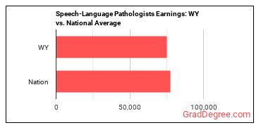 Speech-Language Pathologists earnings in Wyoming vs. the national average