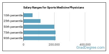 Salary ranges for Sports Medicine Physicians