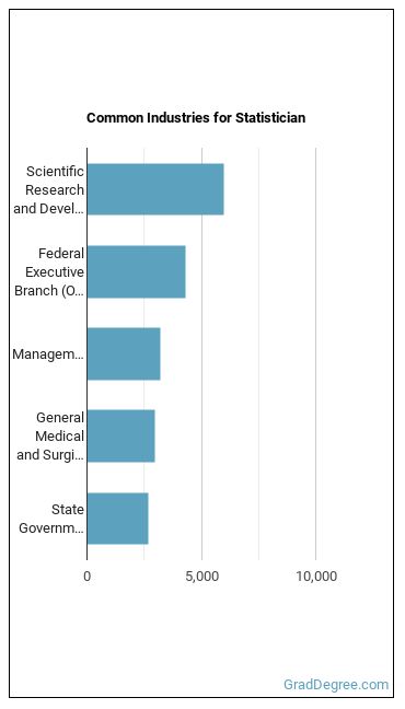 Statisticians industries