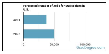 Forecasted number of jobs for Statisticians