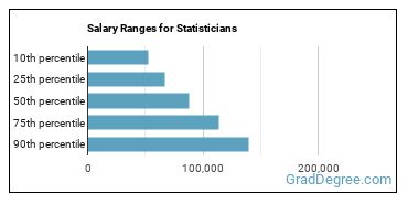 Salary ranges for Statisticians