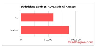 Statisticians earnings in Alabama vs. the national average