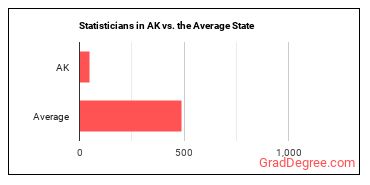 Statisticians in Alaska vs. the average state